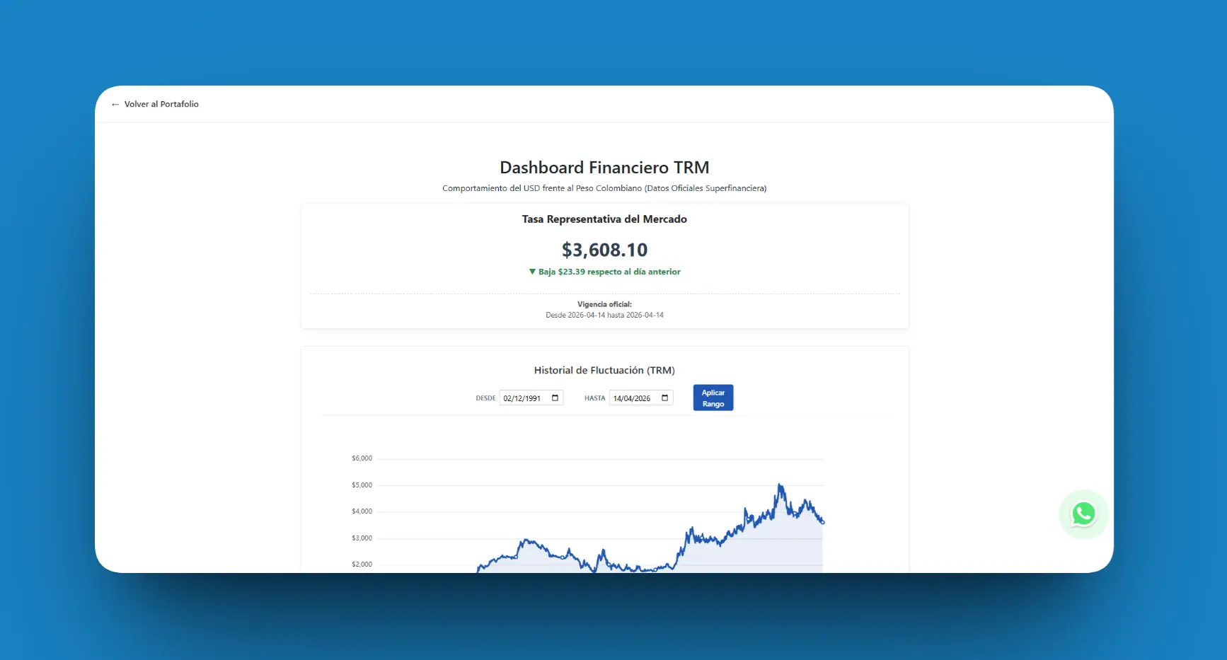 Dashboard de la TRM (USD/COP)